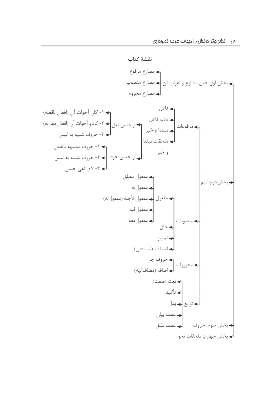 ادبیات عرب نموداری