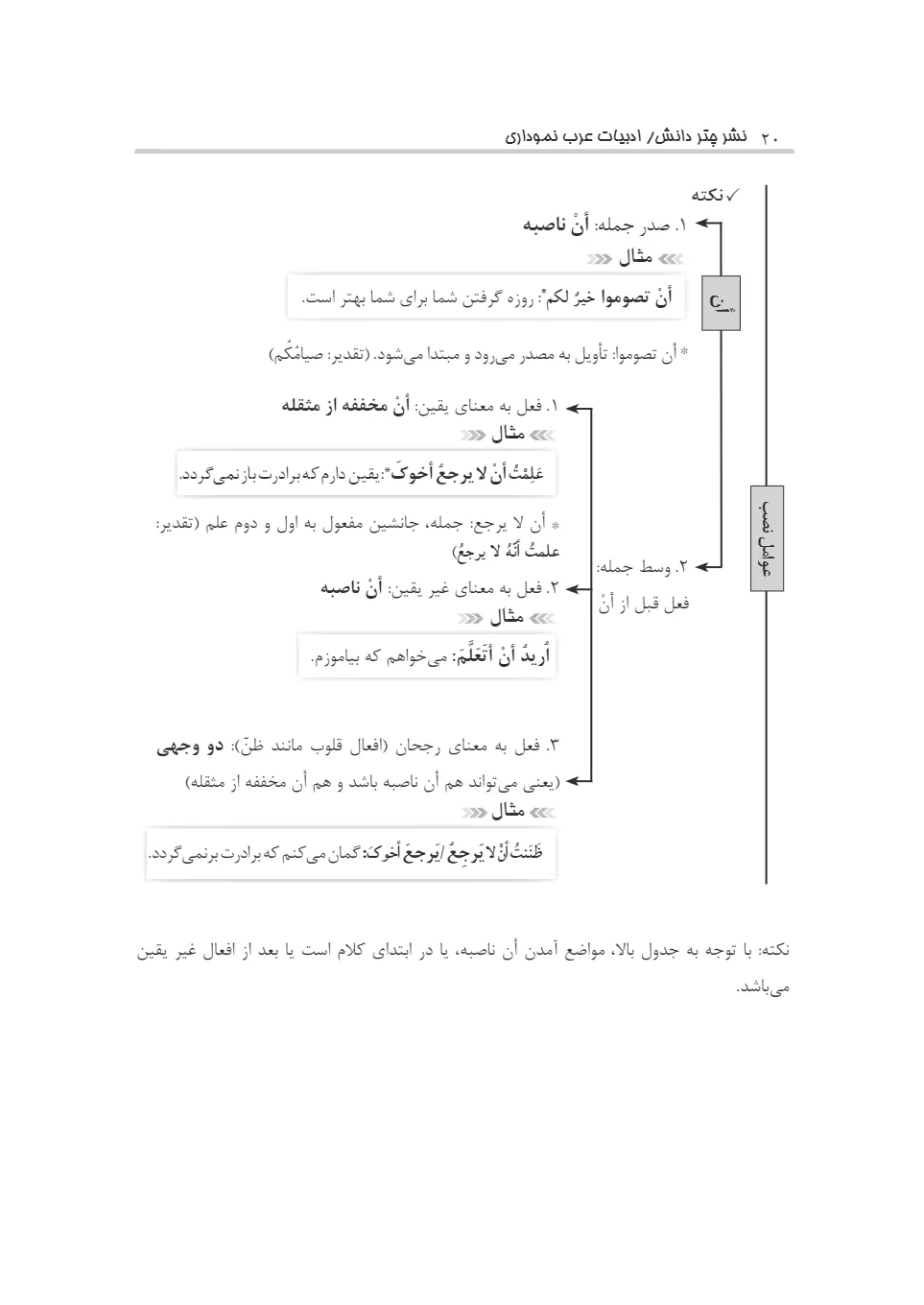 ادبیات عرب نموداری