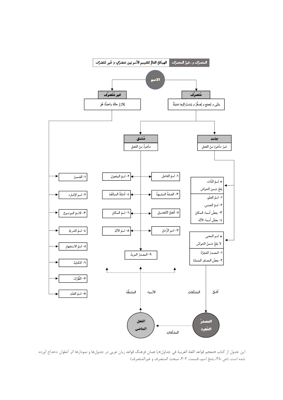 ساختار شناسی صرفی گزیده‌ای از واژگان و اصطلاحات قانون مدنی